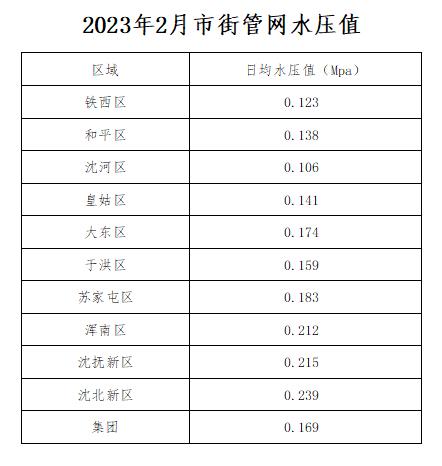 1688916500723734.jpg 2023年2月市街管网水压值.jpg