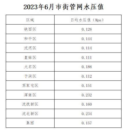 1688916593388631.jpg 2023年6月市街管网水压值.jpg