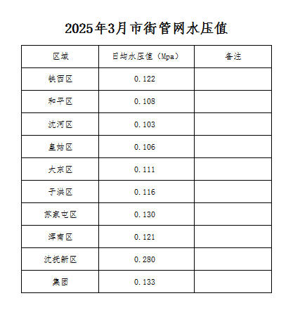 1760322620216717.jpg 2025年3月市街管网水压值.jpg
