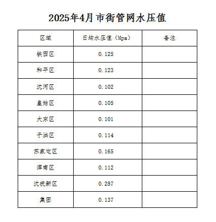 1760322640469460.jpg 2025年4月市街管网水压值.jpg