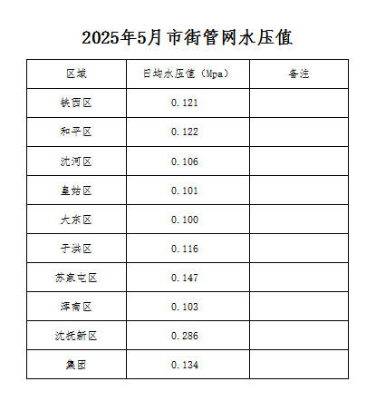1760322659222534.jpg 2025年5月市街管网水压值.jpg