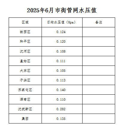 1760322680786486.jpg 2025年6月市街管网水压值.jpg