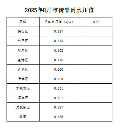 1760322718549240.jpg 2025年8月市街管网水压值.jpg