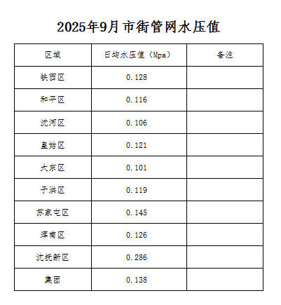1760322739568416.jpg 2025年9月市街管网水压值.jpg
