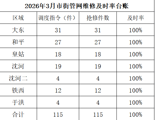 1775010738434116.png 2026年3月市街管网维修实时率台账.png