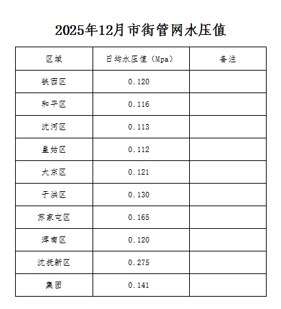 1775780464693892.png 2025年12月市街管网水压值.png